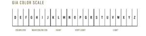 Diamond Buying Guide - GIA colour scale