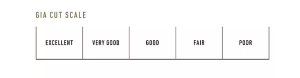 Diamond Buying Guide - GIA cut grading scale
